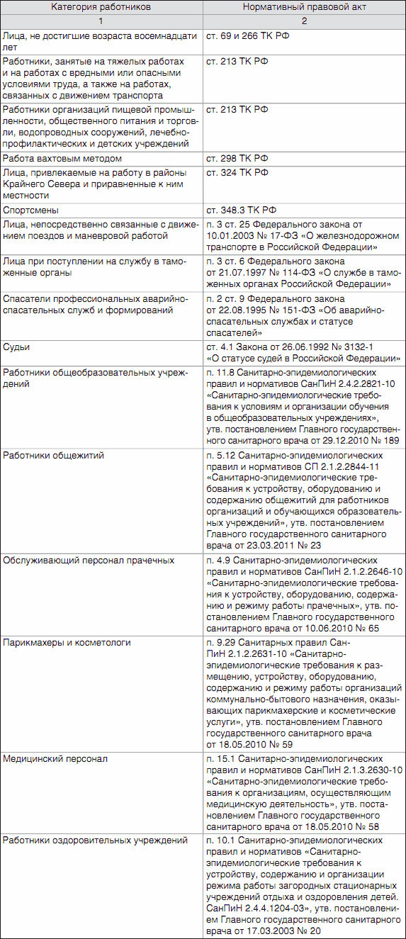 Категория работников