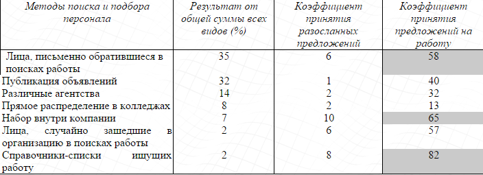 Методы поиска