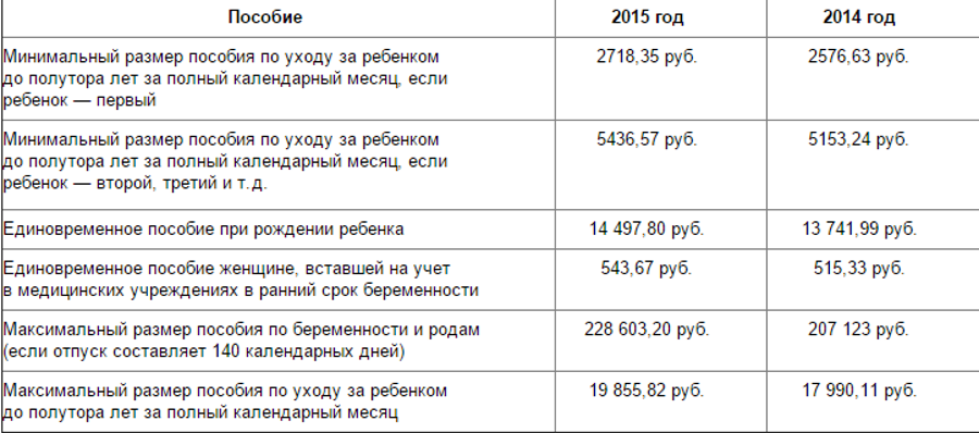 Минимальная оплата по беременности и родам