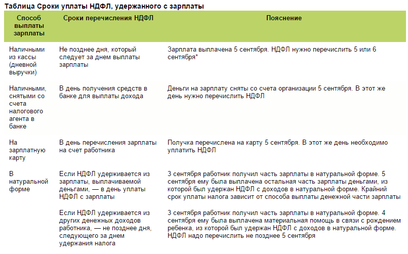 Срок перечисления ндфл в 2025 году таблица